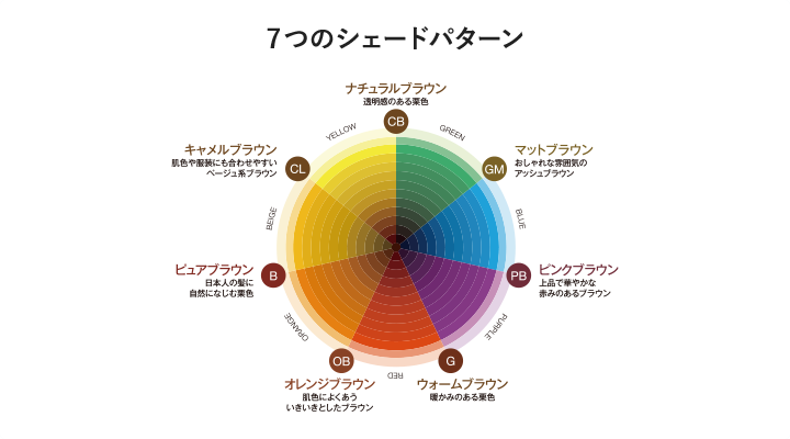 日本人の髪色に適した７つのシェードパターン:CB ナチュラルブラウン(透明感のある栗色),GM マットブラウン(おしゃれな雰囲気のアッシュブラウン),PB ピンクブラウン(上品で華やかな赤みのあるブラウン),G ウォームブラウン(暖かみのある栗色),OB オレンジブラウン(肌色によくあういきいきとしたブラウン),B ピュアブラウン(日本人の髪に自然になじむ栗色),CL キャメルブラウン(肌色や服装にも合わせやすいベージュ系ブラウン)