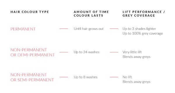 The pH level for temporary, semi-permanent, quasi-permanent and permanent hair  color or dye